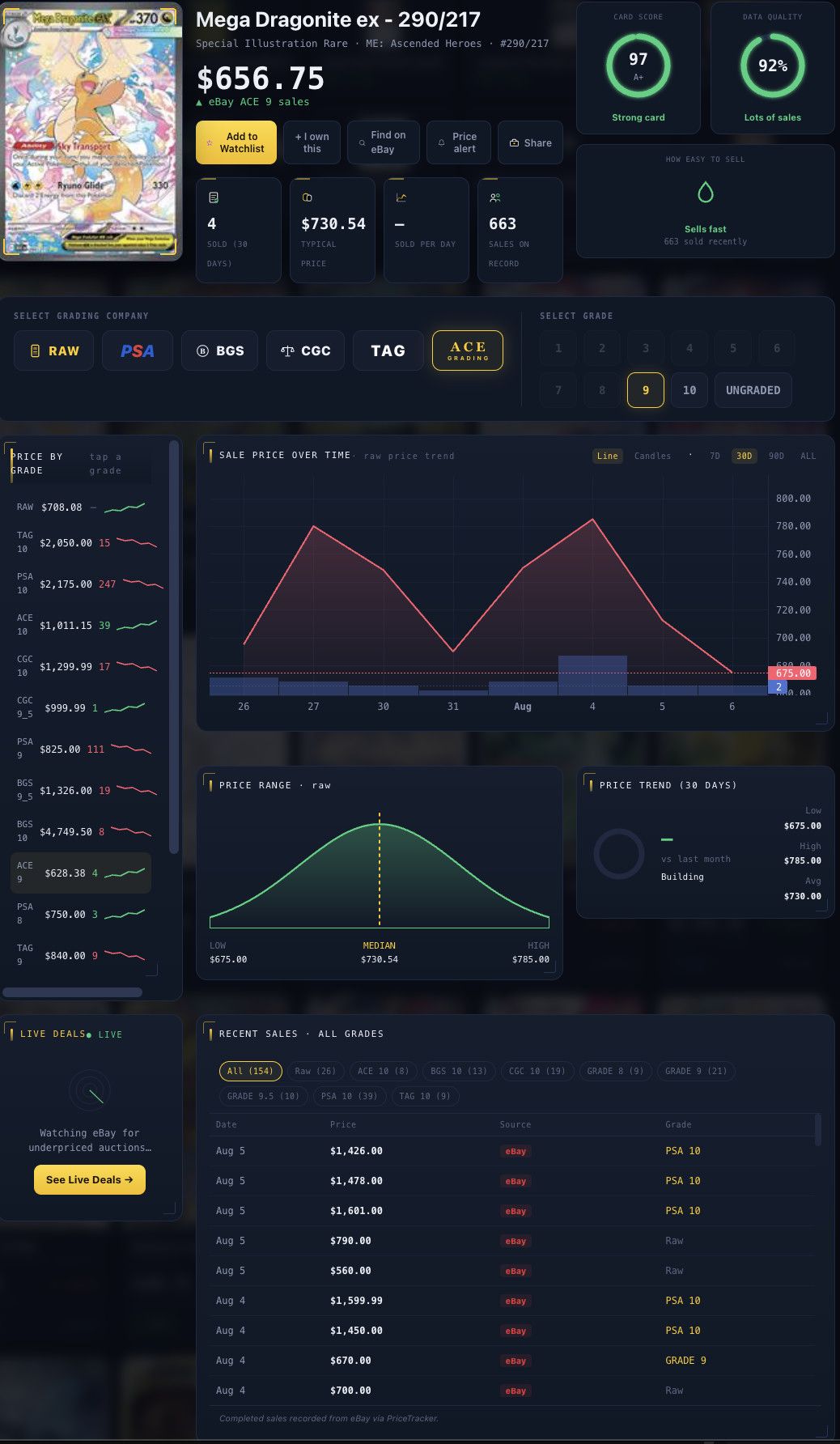 A PokéSnipez card page showing price by grade, sale history and price range