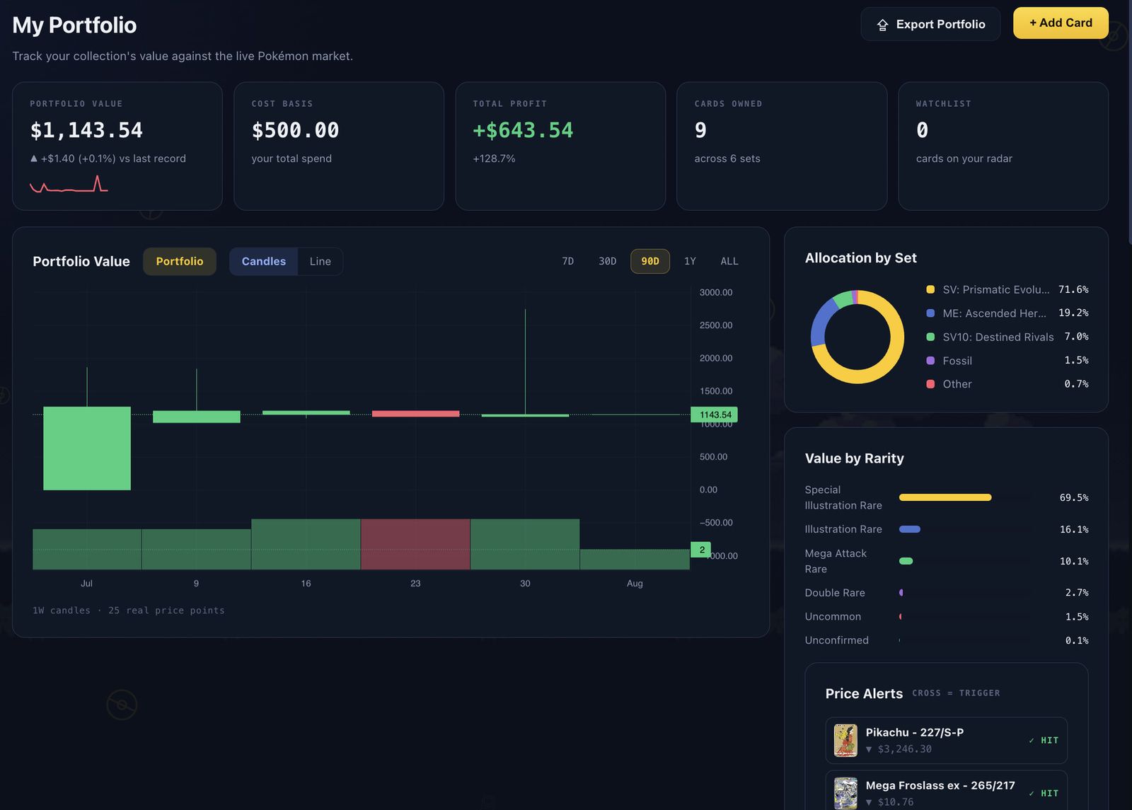 The PokéSnipez portfolio dashboard: value, cost basis, profit, allocation and price alerts